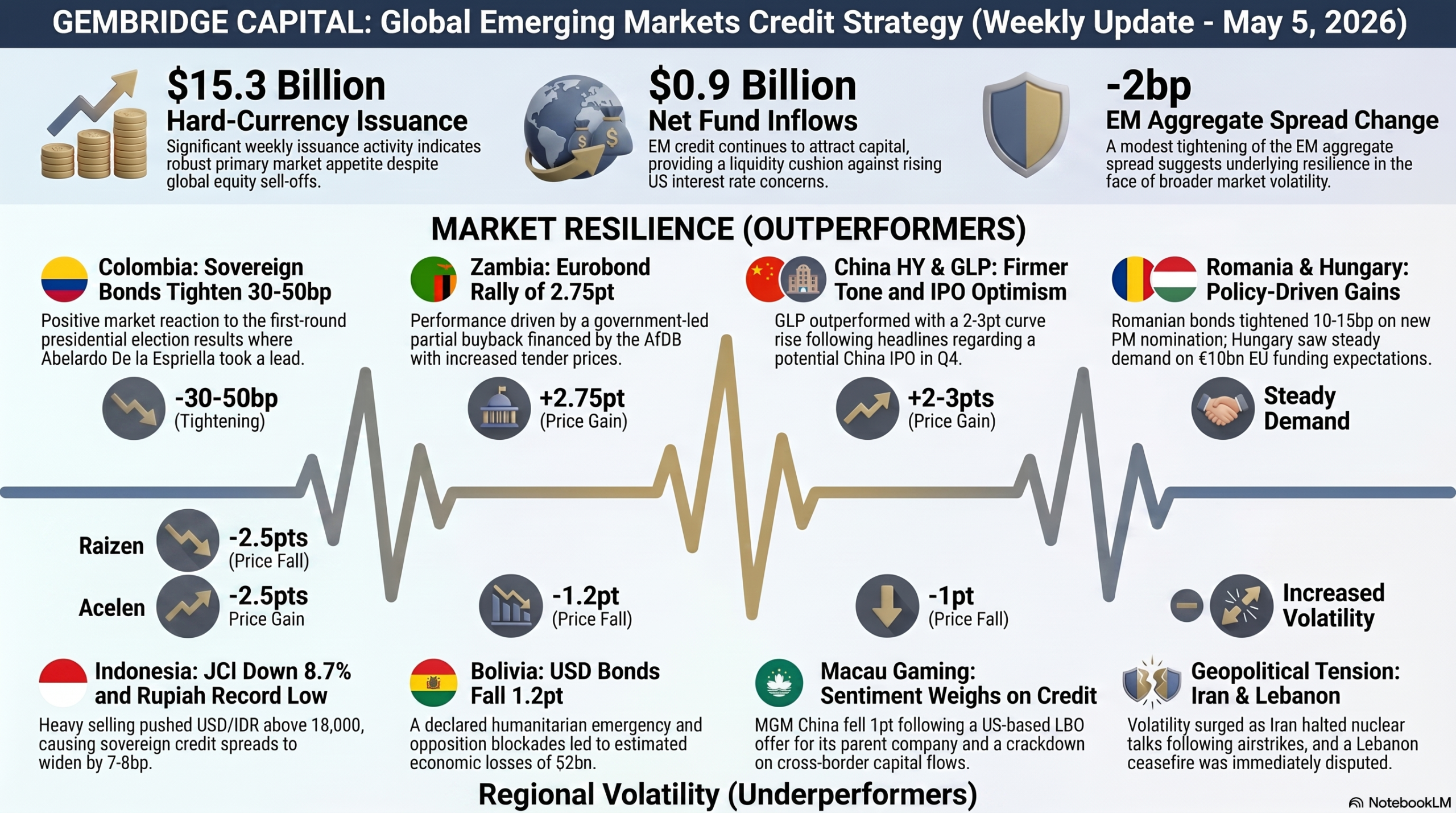 Weekly Market Infographic