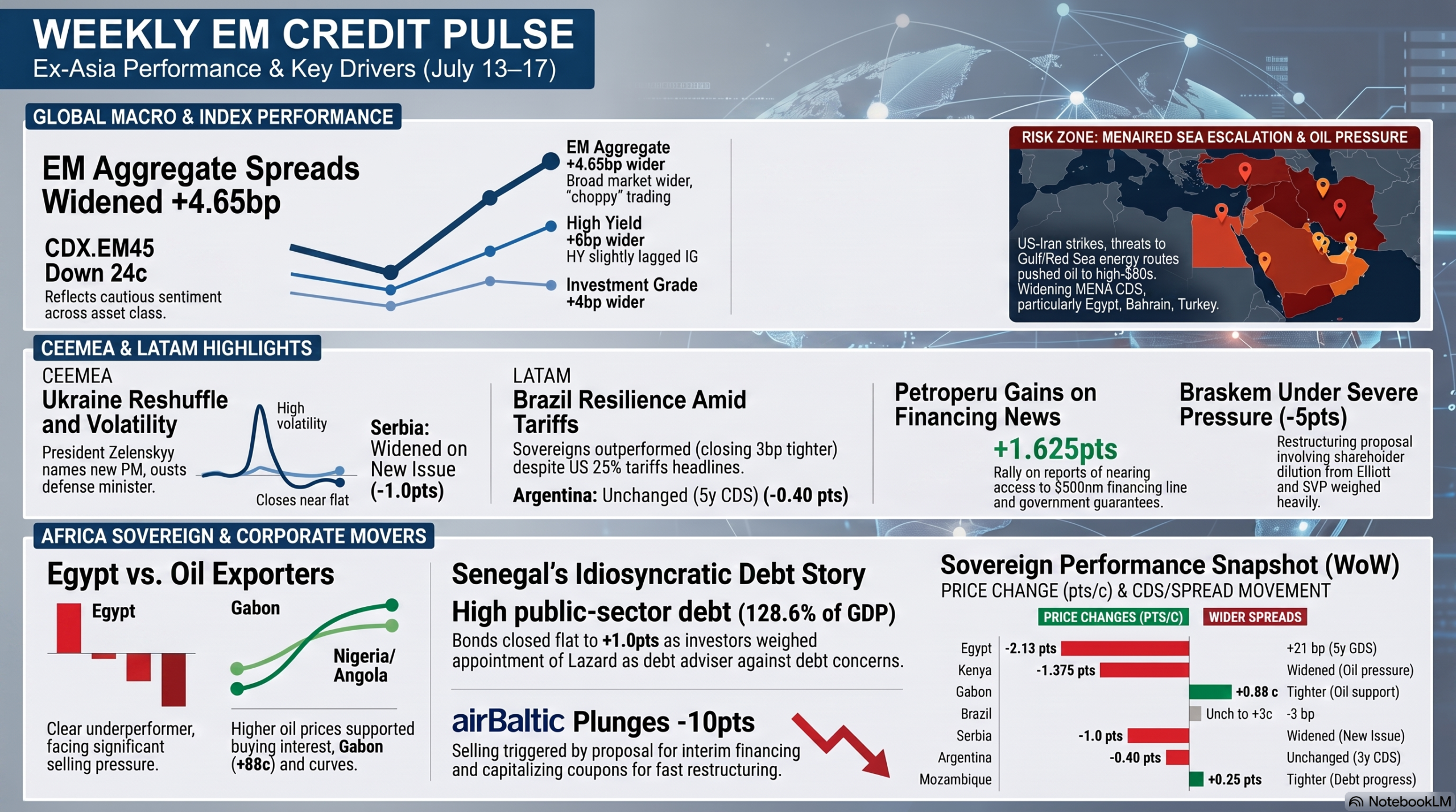 Weekly Market Infographic